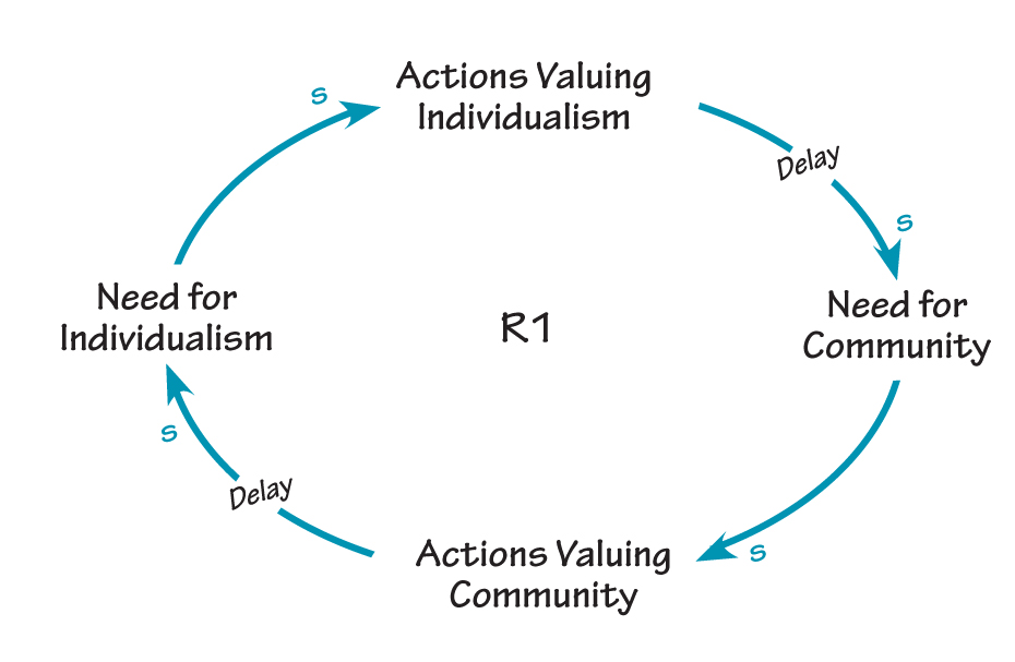 CIRCULARITY OF VALUES