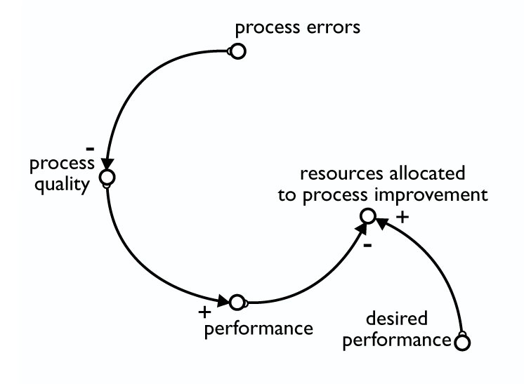 we are simply building a CLD in which resources allocated to process improvement