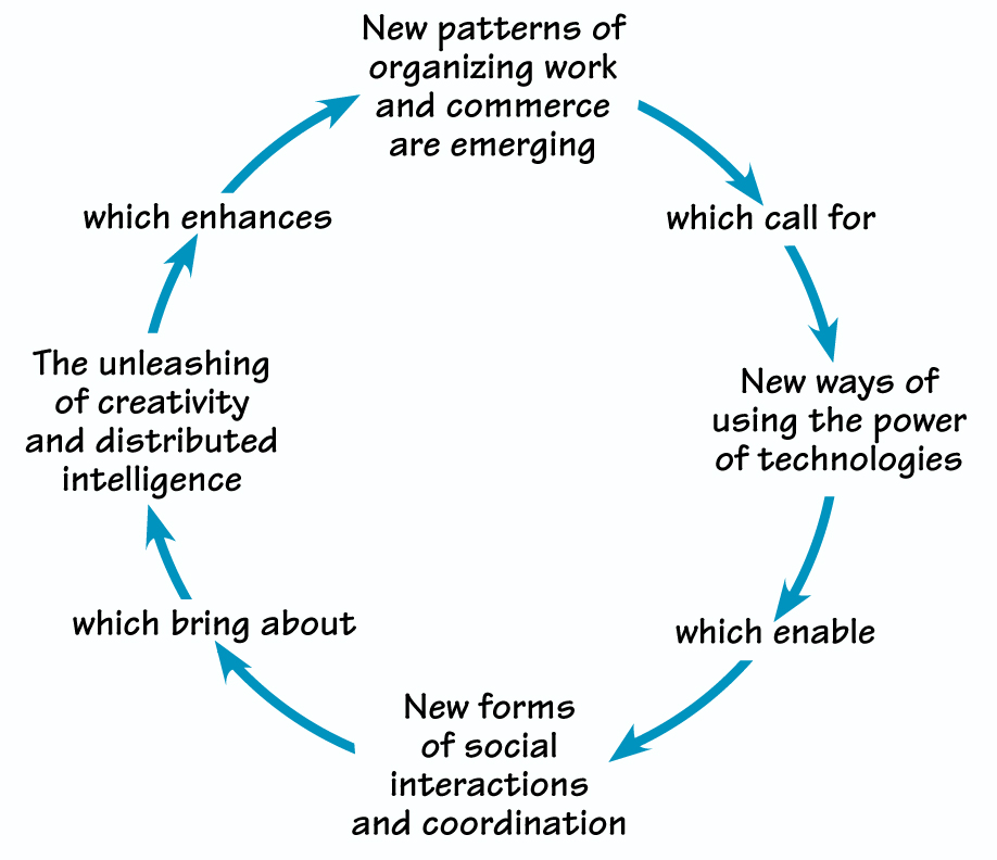 THE VIRTUOUS CYCLE OF KNOWLEDGE ECOLOGY