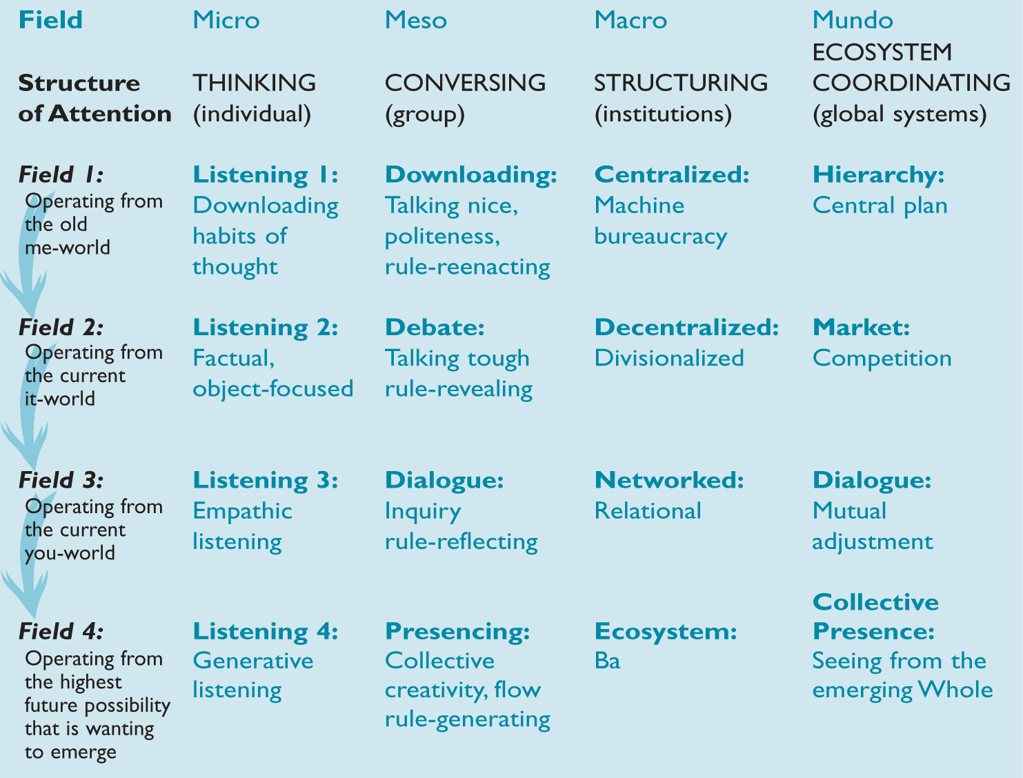 STRUCTURES OF ATTENTION