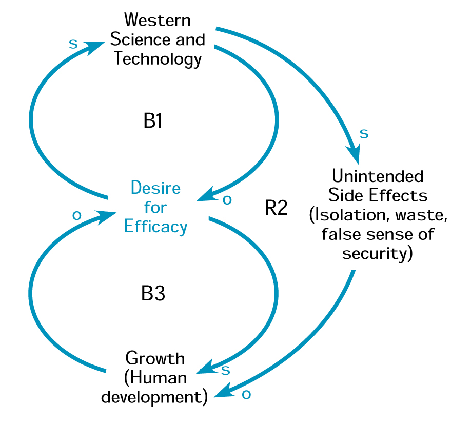 RELIANCE ON SCIENCE AND TECHNOLOGY