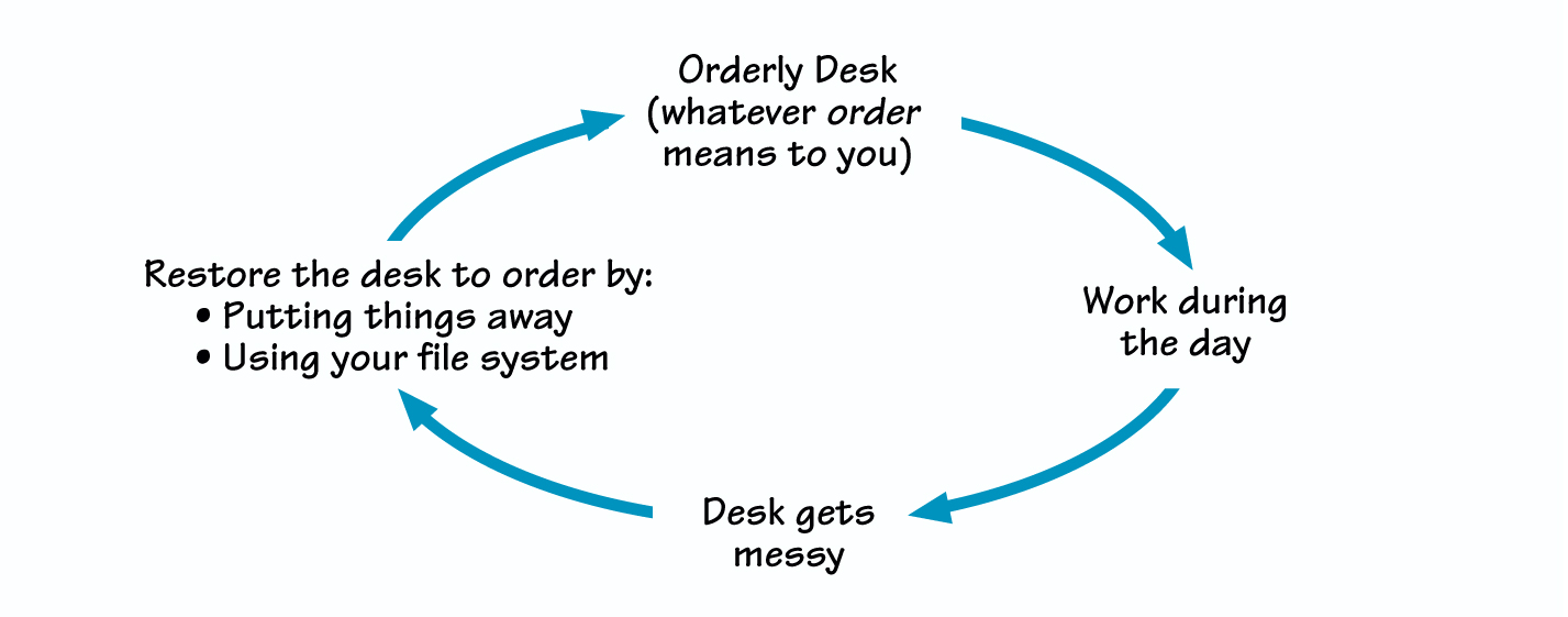 RESTORING ORDER TO YOUR DESK