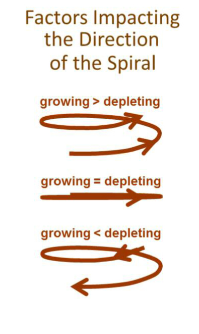 zoom out and take bigger steps