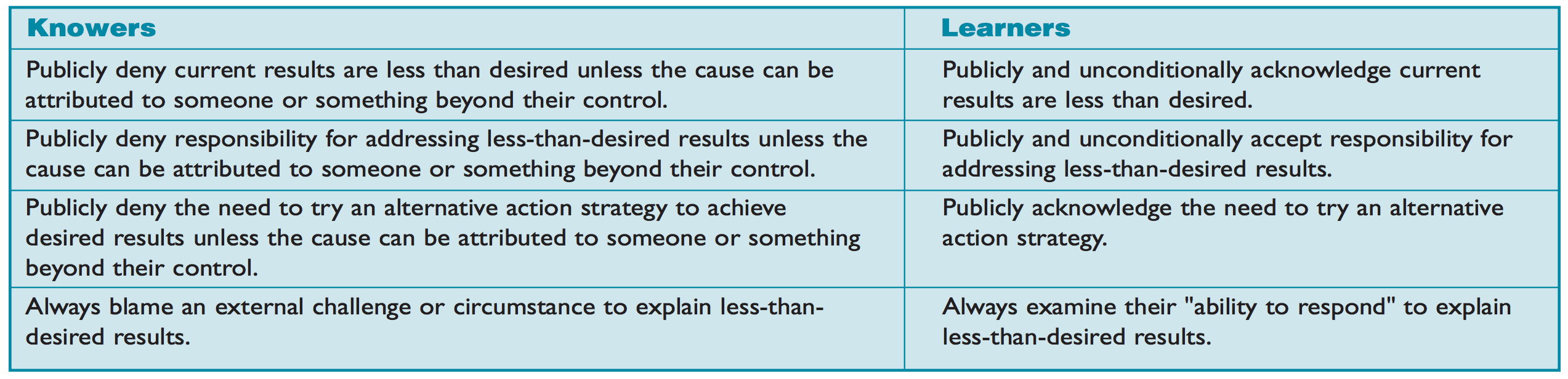 Learners successfully traverse the path